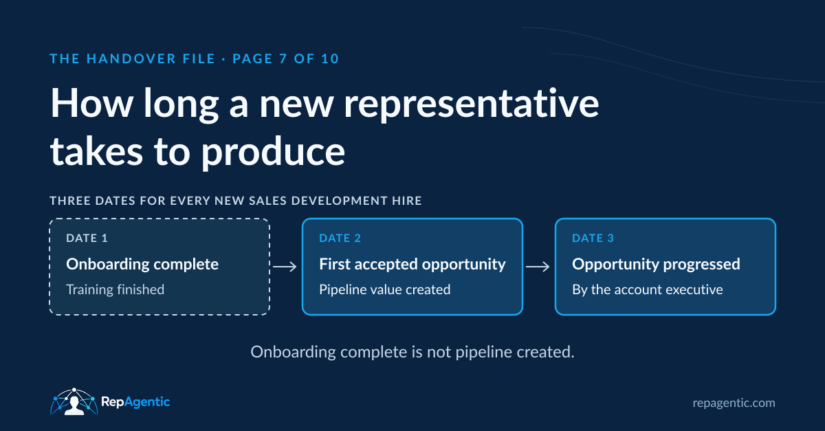 The Handover File, page 7 of 10: How long a new representative takes to produce. Three dates for every new sales development hire: onboarding complete, first accepted opportunity with pipeline value created, and the opportunity progressed by the account executive.