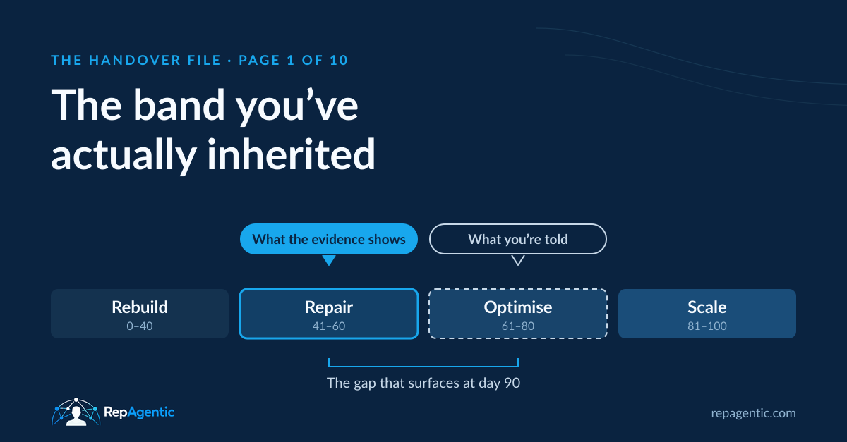 The Handover File, page 1 of 10: a four-band maturity scale showing the band you're told you've inherited, Optimise, against the band the evidence shows, Repair.