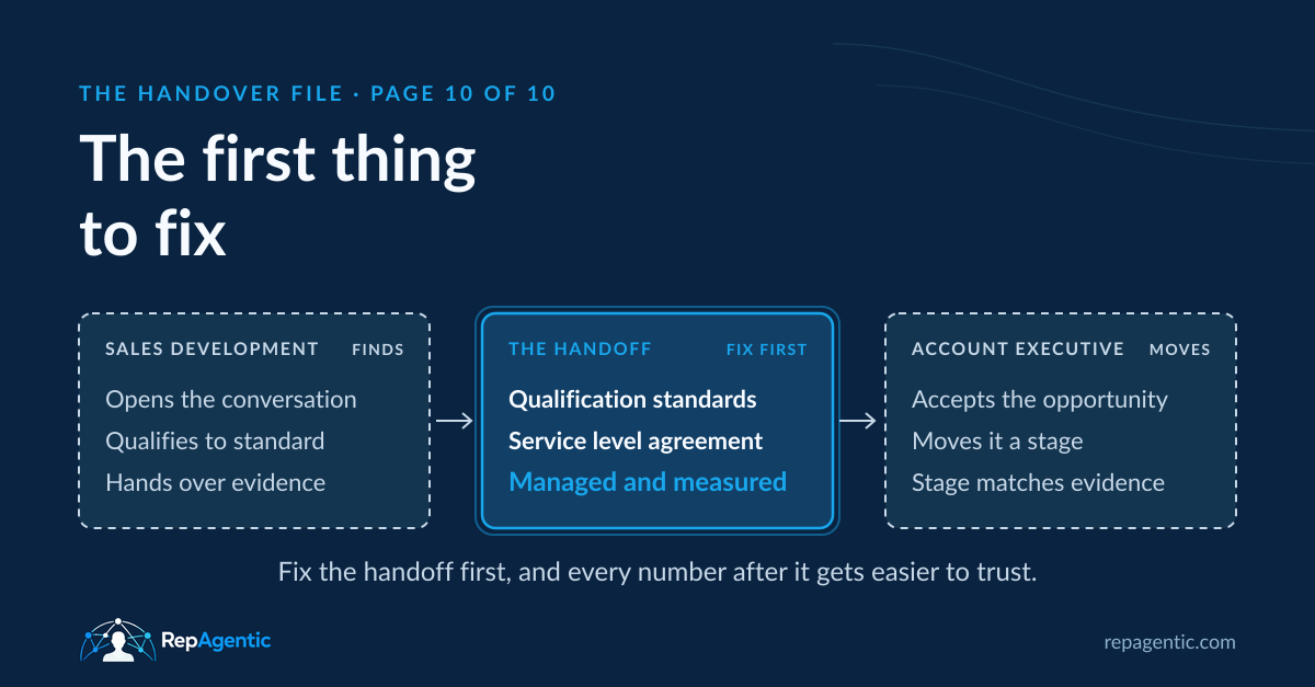 The Handover File, page 10 of 10: The first thing to fix. Three connected panels: Sales development opens the conversation, qualifies to standard and hands over evidence. The handoff, highlighted as fix first, lists qualification standards, a service level agreement, and managed and measured. The account executive accepts the opportunity, moves it a stage and confirms the stage matches the evidence. Caption: Fix the handoff first, and every number after it gets easier to trust.