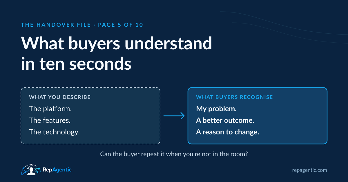 The Handover File, page 5 of 10: What buyers understand in ten seconds. A dashed panel lists the platform, features and technology; a blue panel lists the buyer's problem, a better outcome and a reason to change.