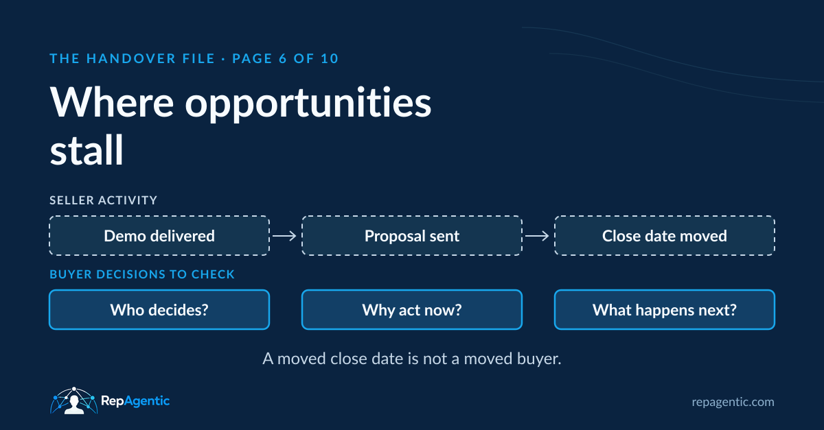 The Handover File, page 6 of 10: Where opportunities stall. Seller activity runs from Demo delivered to Proposal sent to Close date moved. Buyer questions underneath ask who decides, why act now and what happens next.