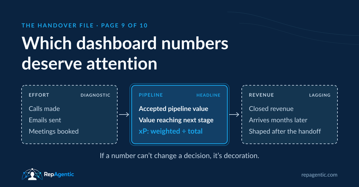 The Handover File, page 9 of 10: Which dashboard numbers deserve attention. Three panels: Effort, marked diagnostic, lists calls made, emails sent and meetings booked. Pipeline, highlighted as the headline, lists accepted pipeline value, value reaching the next stage and xP, stage-weighted pipeline value divided by total pipeline value. Revenue, marked lagging, lists closed revenue, which arrives months later and is shaped after the handoff.