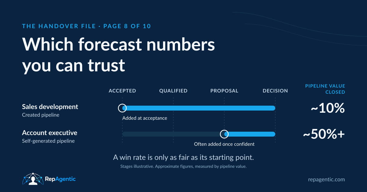 The Handover File, page 8 of 10: Which forecast numbers you can trust. Sales development pipeline enters at acceptance and about 10% of its pipeline value closes. Account executive self-generated pipeline is often added once confident, at proposal, and about 50% or more closes. A win rate is only as fair as its starting point.